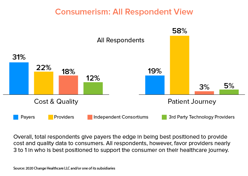 patients growing inclination towards third party providers