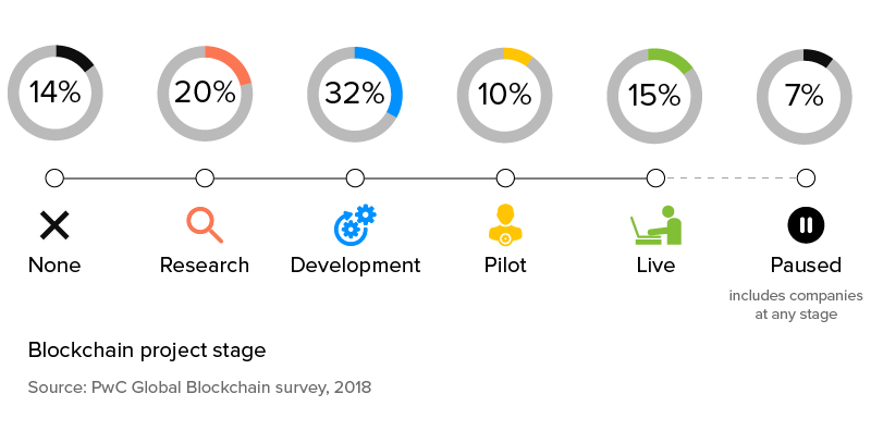 role of blockchain in different development phases