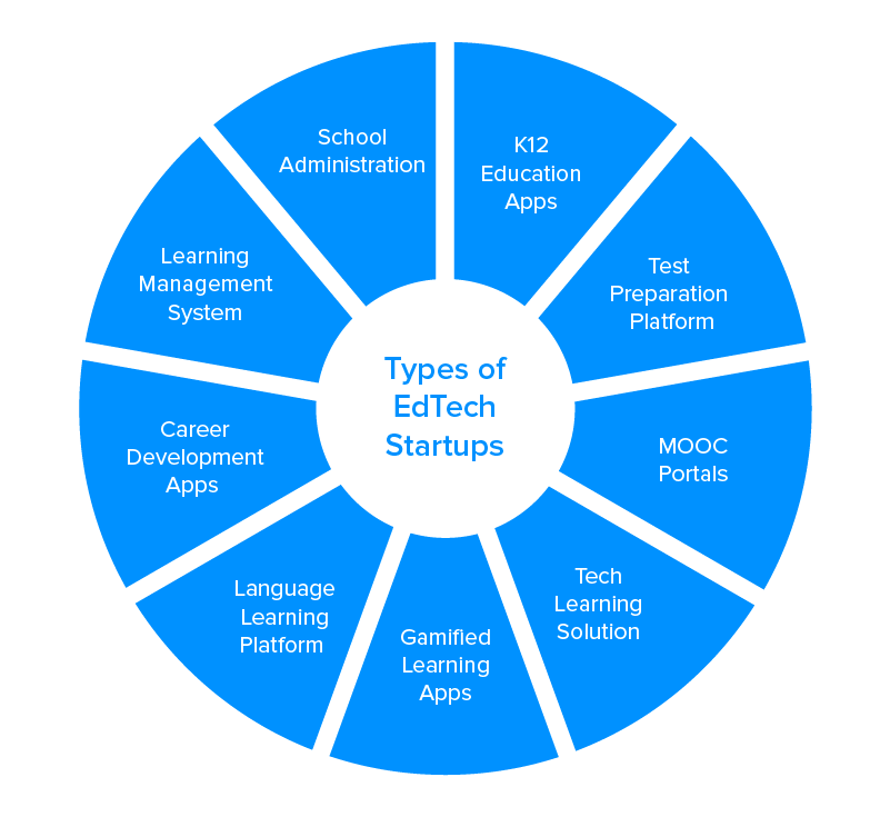 edtech startup types