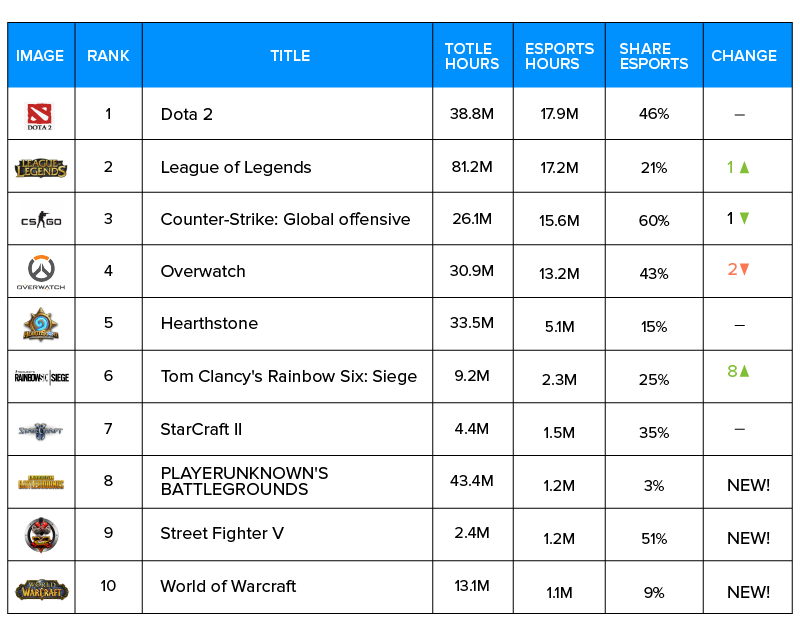 average time spent in esports