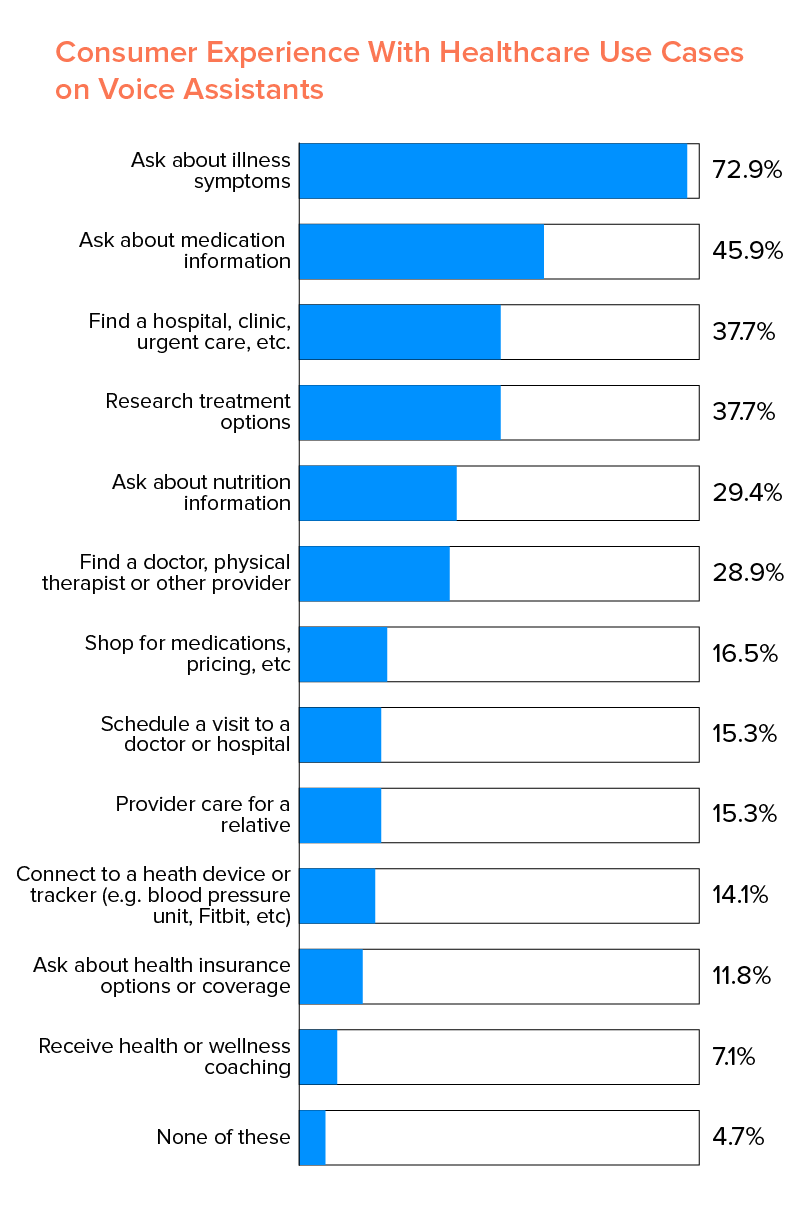 customer experience in healthcare voice assistance