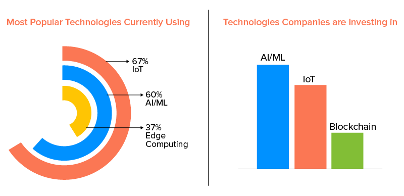 technologies companies are investing in