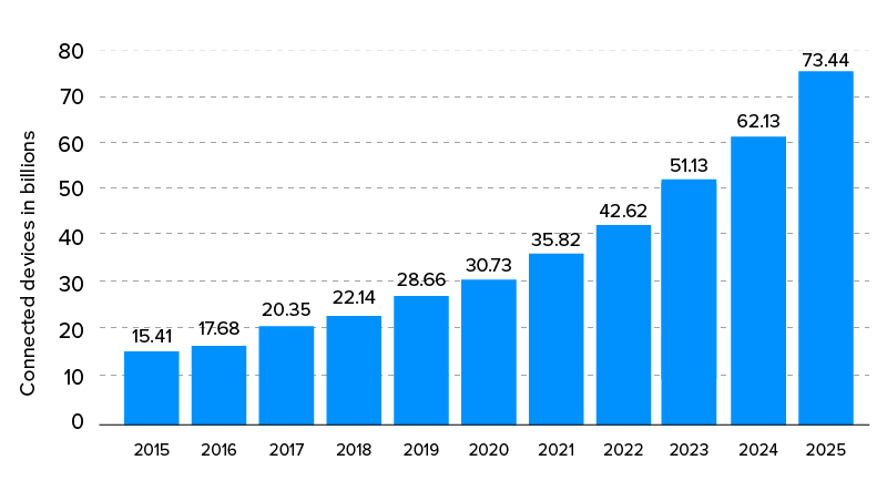 rise in number of IoT devices