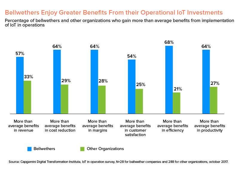 benefits of IoT investments