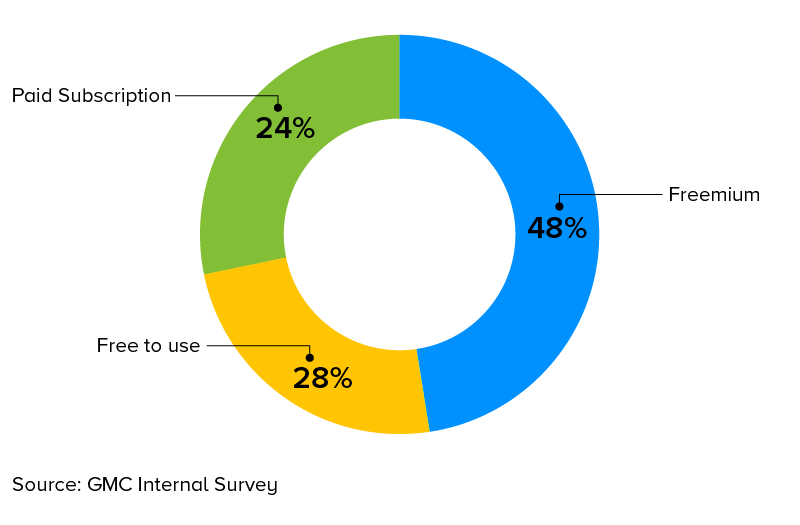 business models CEOs prefer in edtech business