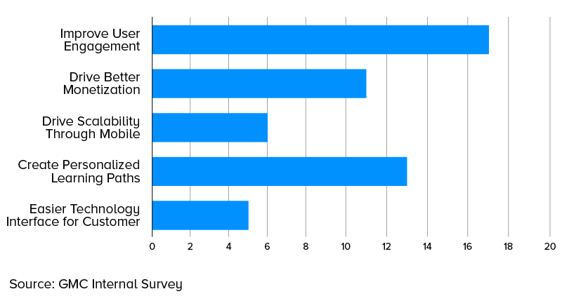 reasons entrepreneurs focusing on edtech