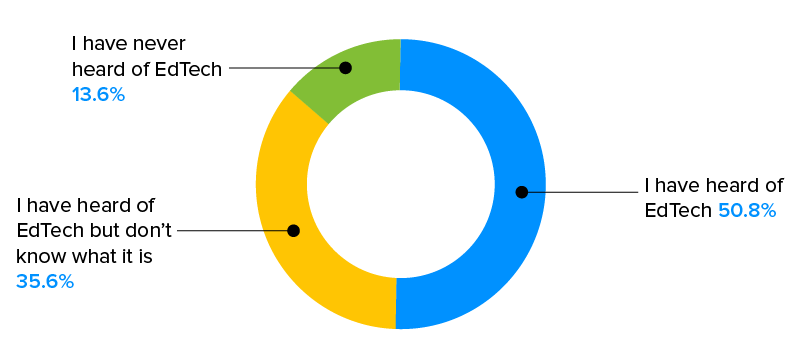 state of awareness of edtech