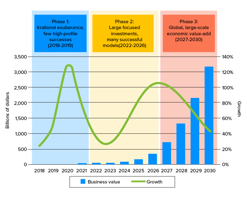 business value and growth in blockchain investment