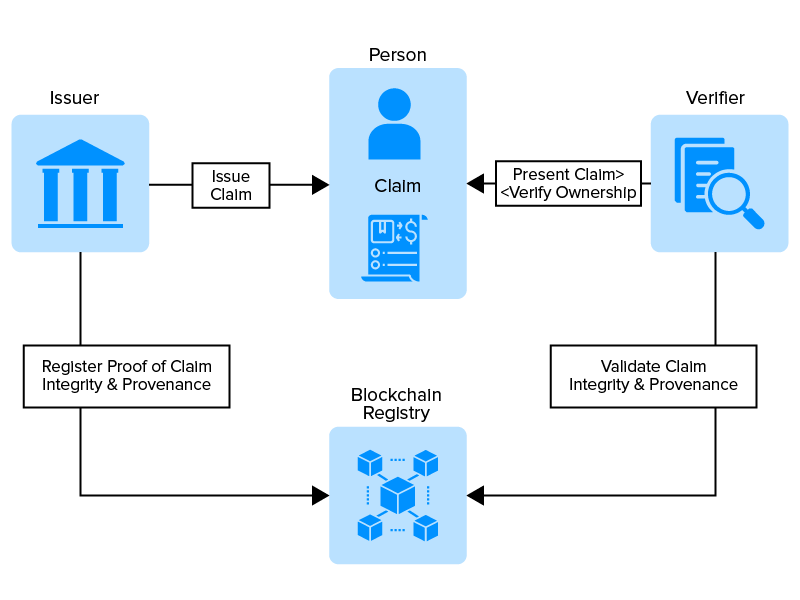 Blockchain Identity Management