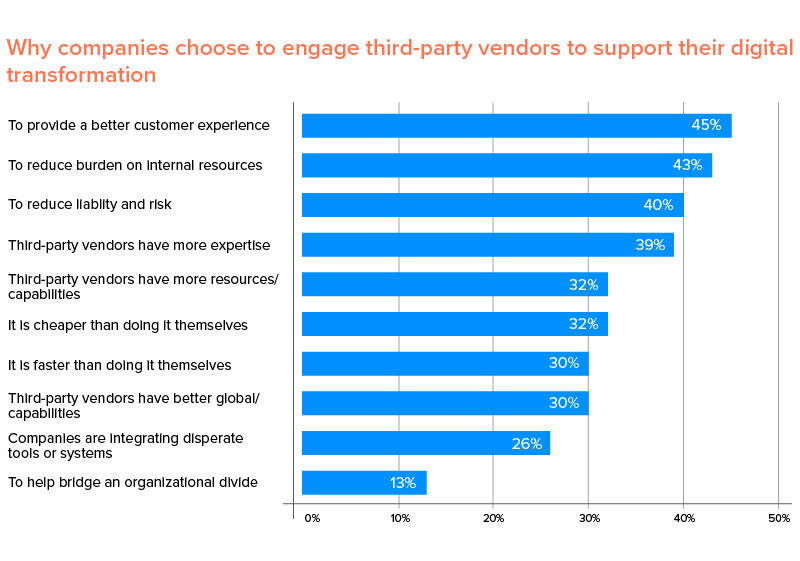 why companies outsource digital transformation