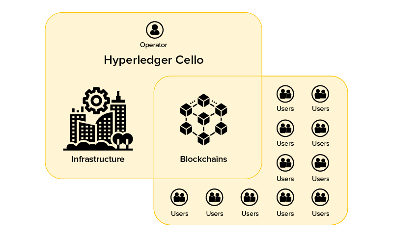 Blockchain como modelo de negocio de servicio