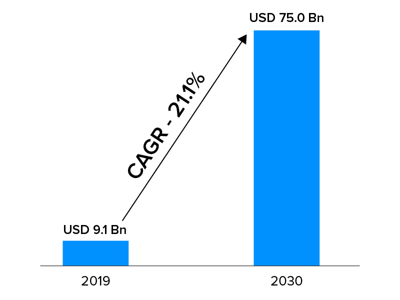 on demand logistics market forecast