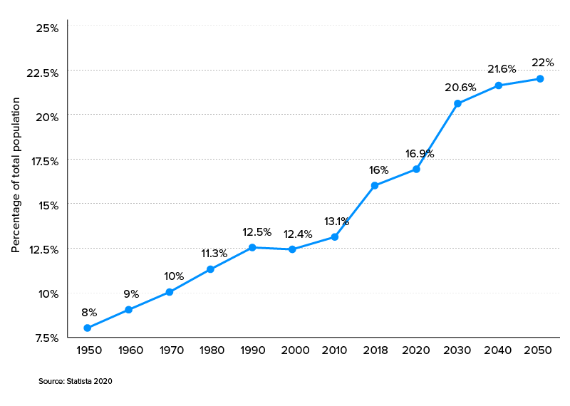 Rising-stats-of-US-age-demographics-above-65-years