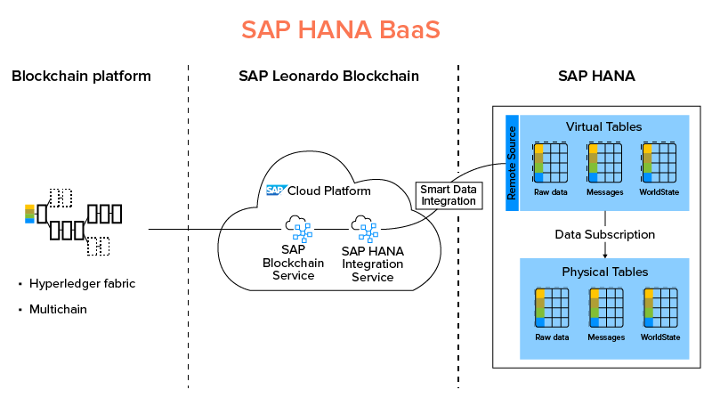 SAP HANA BaaS