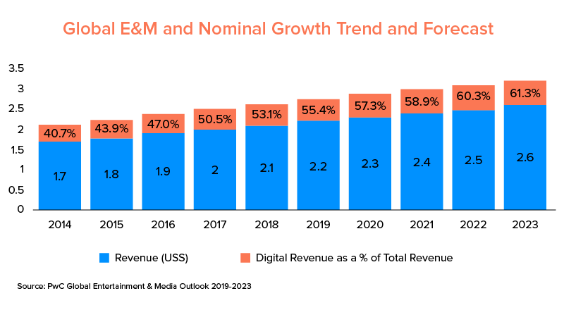 Global E&M and Nominal Growth Trend and Forecast