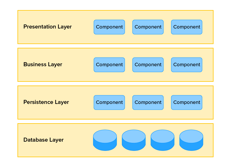 Layered Architecture