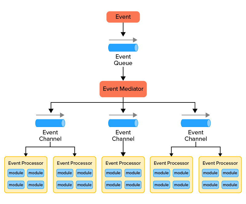 Event-Driven Architecture