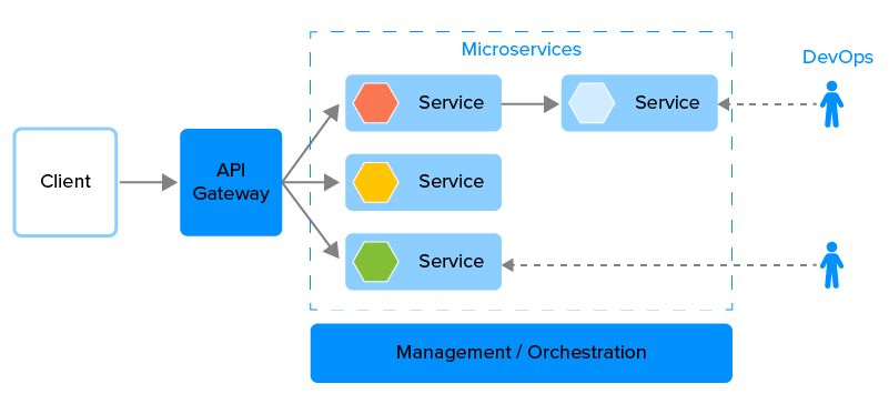 Microservices Architecture