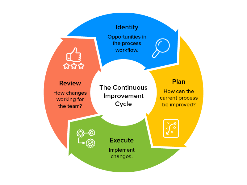 optimization of development process