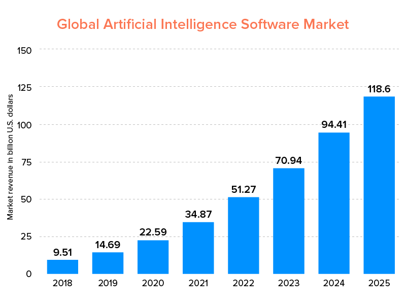 Global Artificial Intelligence Software Market