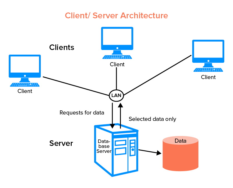 Client Server Architecture