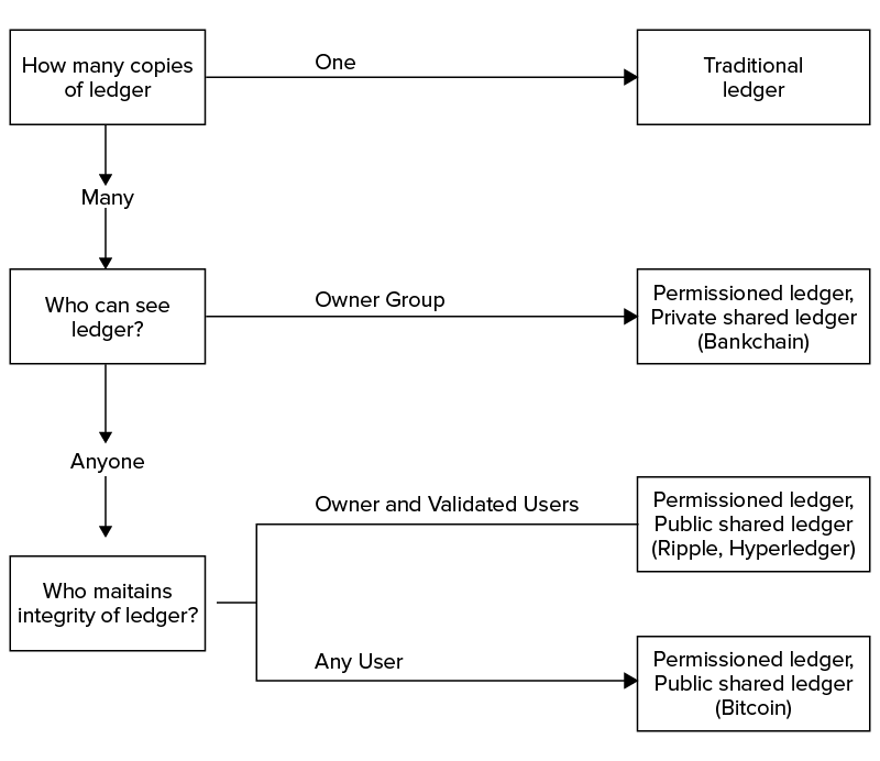 types of blockchain