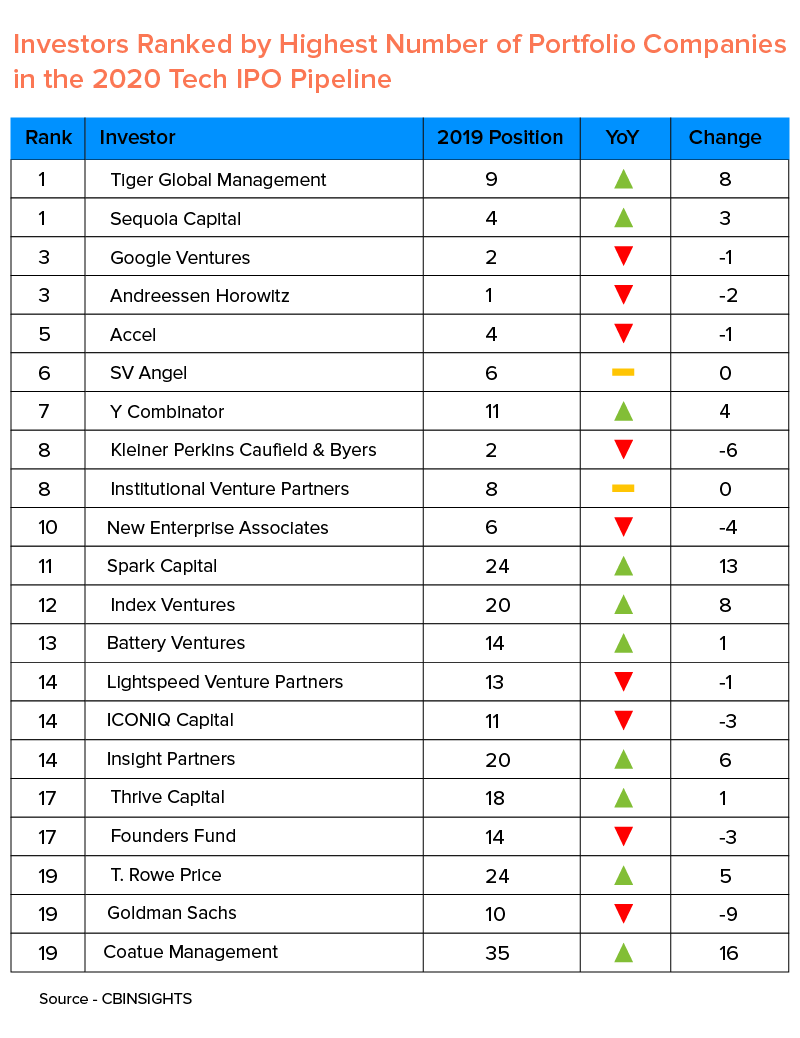 Investors Ranked by Highest Number of Portfolio Companies