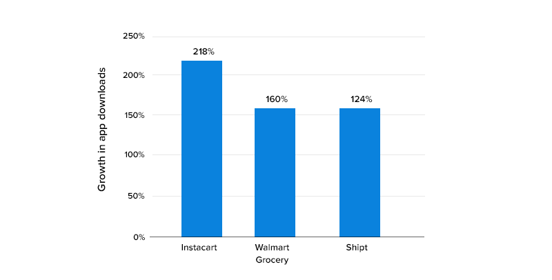 growth in on-demand food delivery apps download