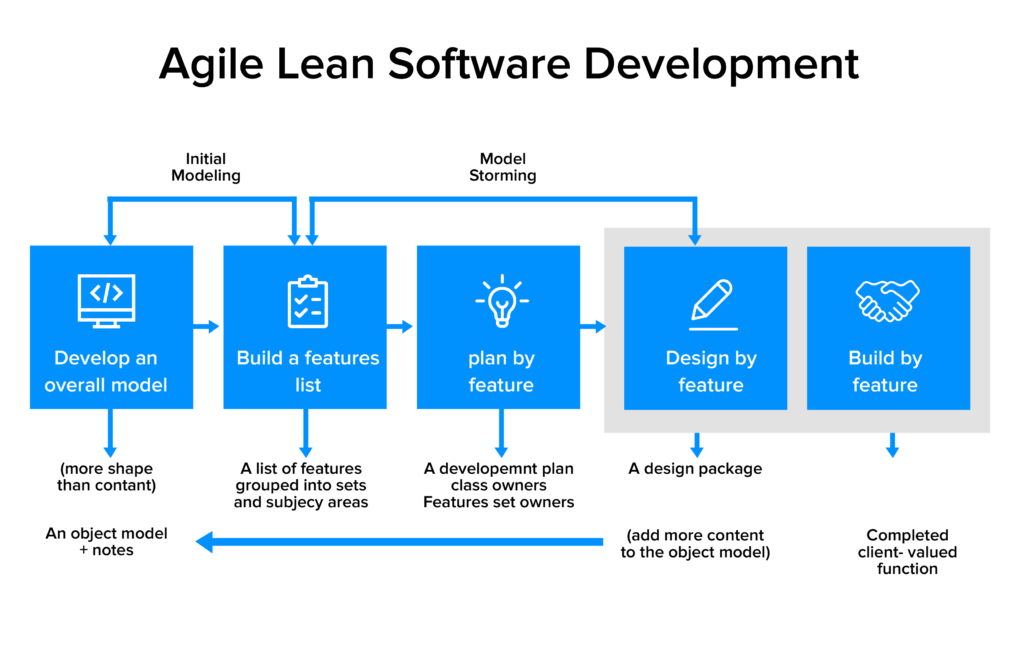 Feature Driven Development (FDD)