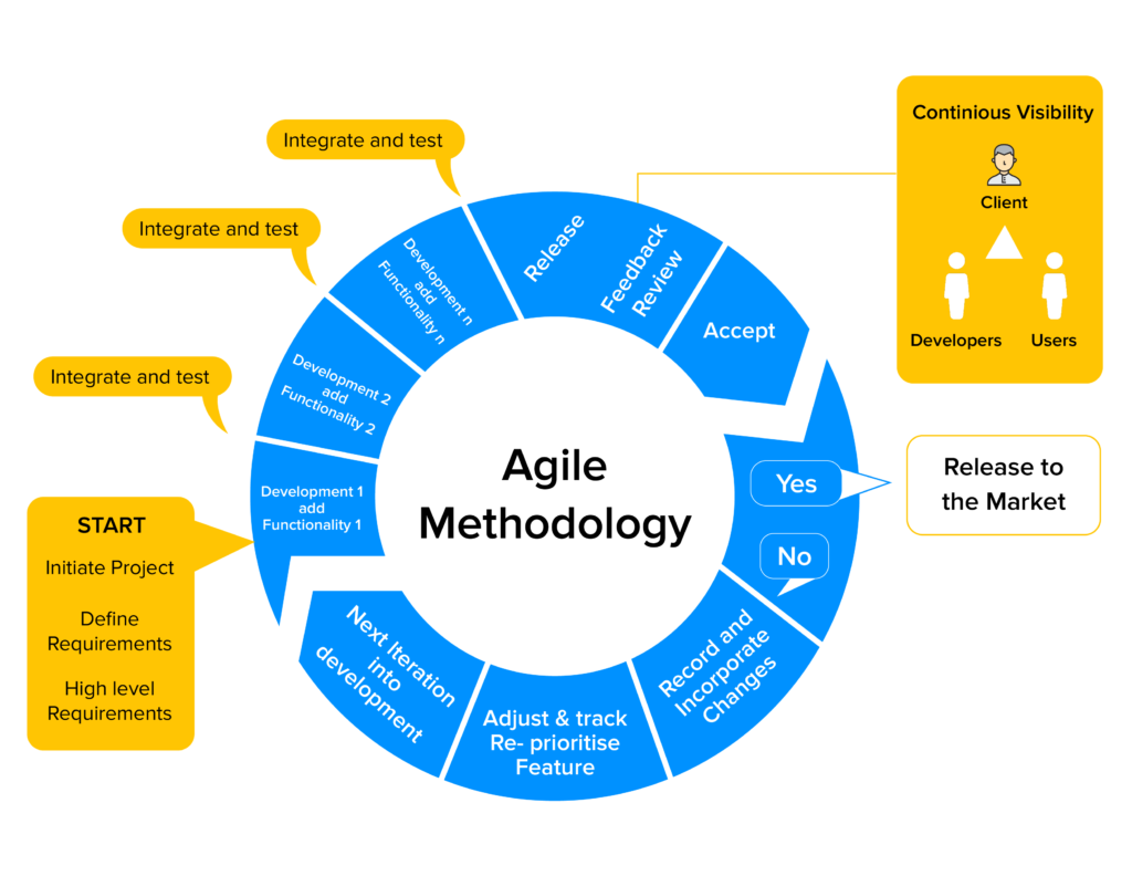 Agile Development