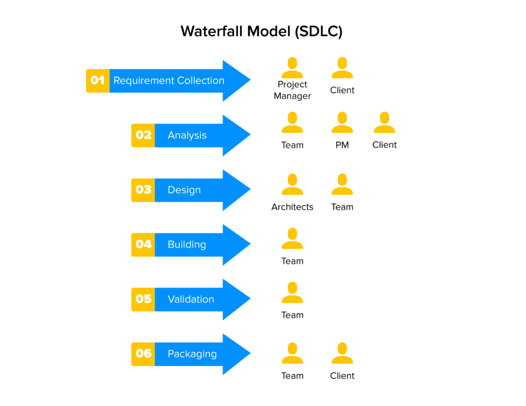 Waterfall Model