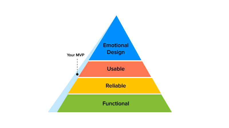 MVP approach