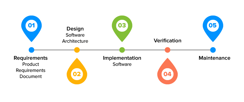 Waterfall model