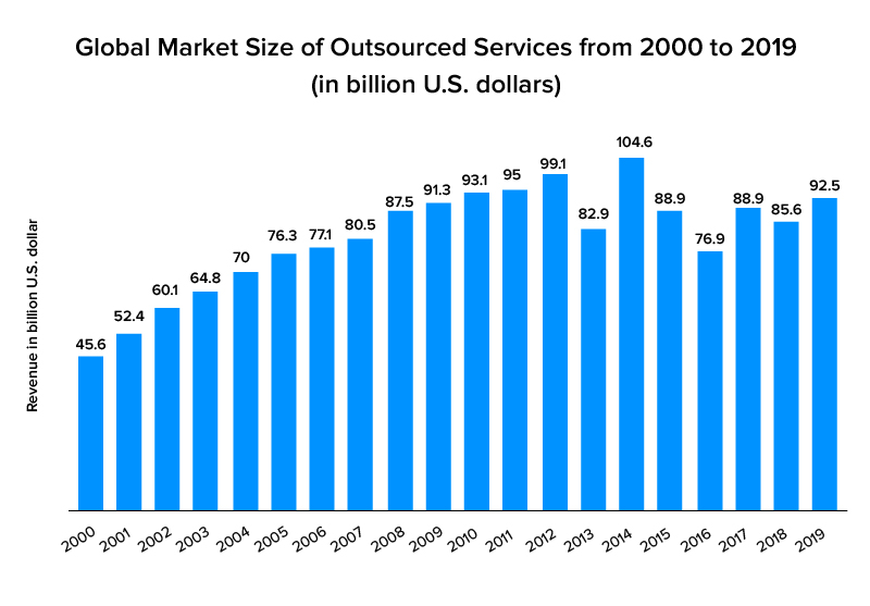 Turn to outsourcing