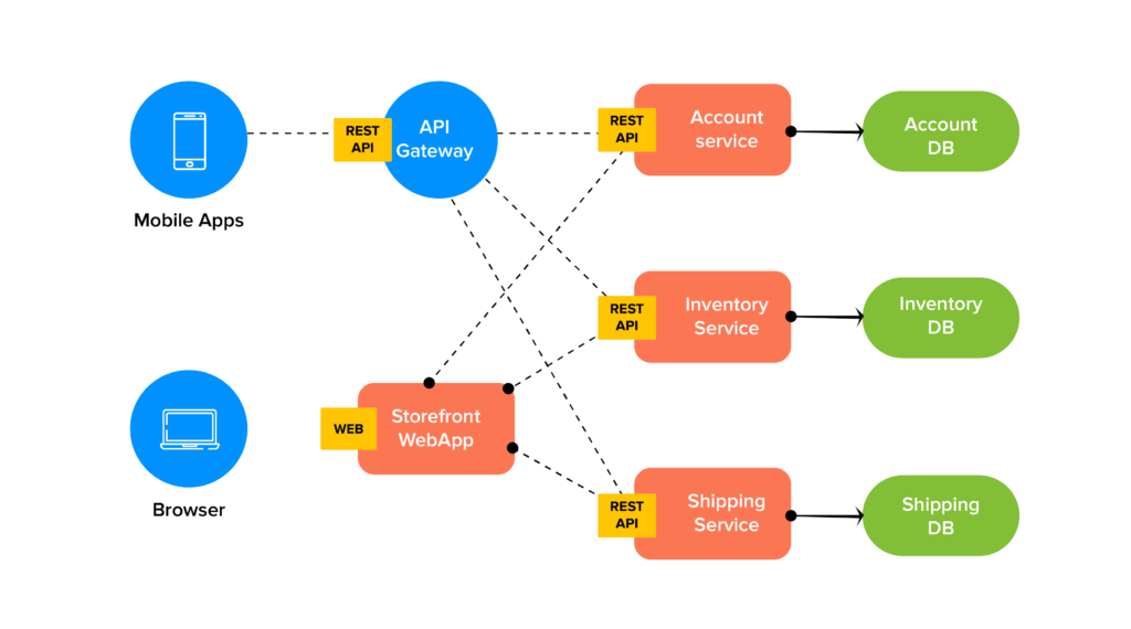 Development-and-coding