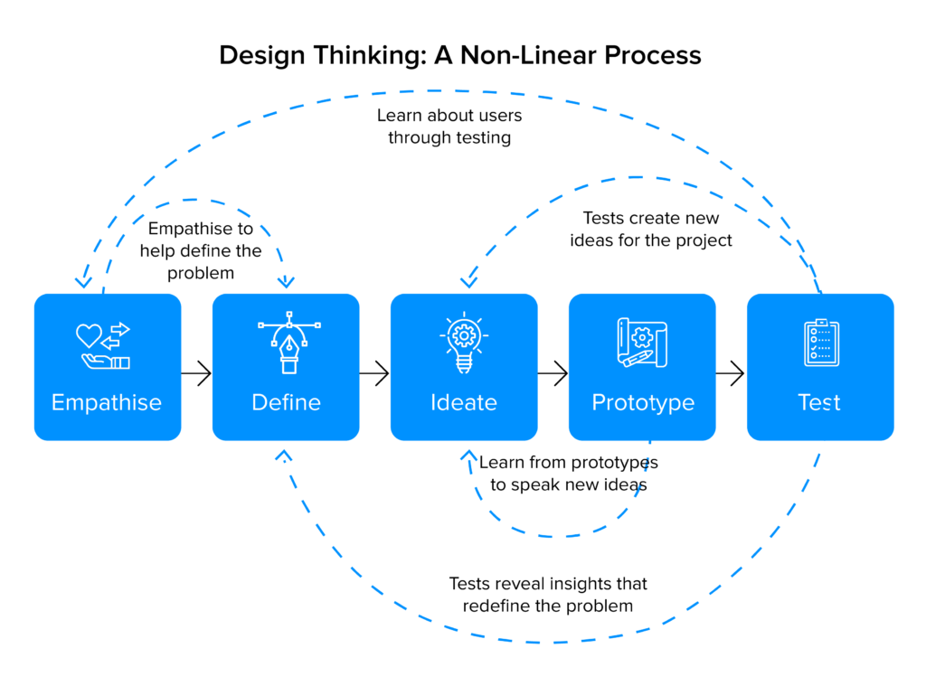 Design thinking