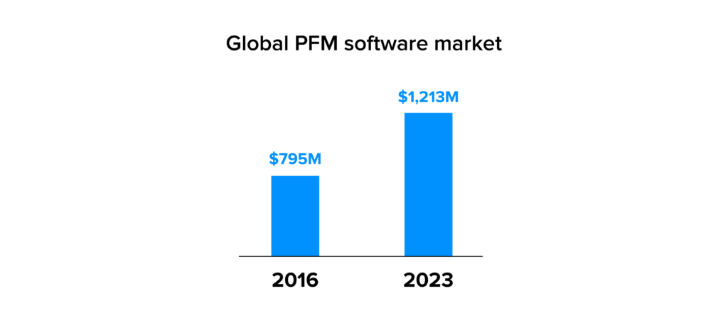 Global personal finance management market