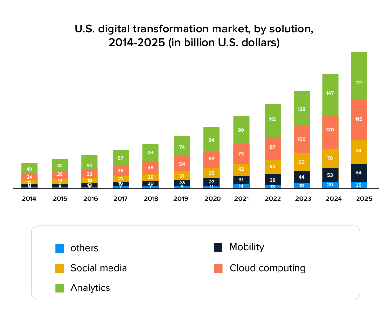 US digital transformation solutions market