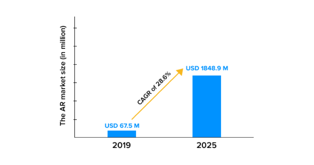 Ar market size