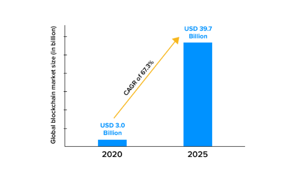 global blockchain market size