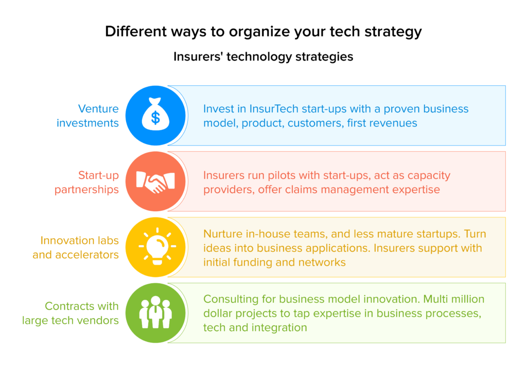 Insurer's technology strategies