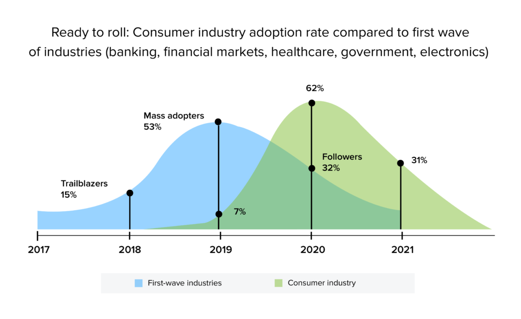 consumer industry adoption of blockchain