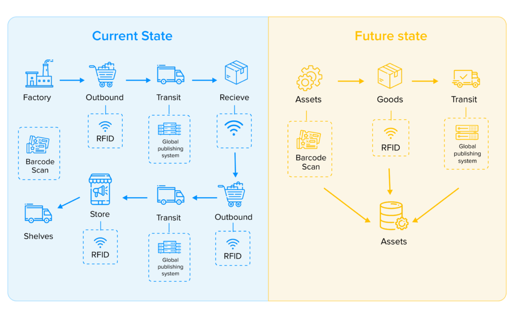 blockchain improving efficiency of fashion industry