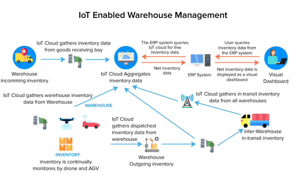 Warehouse Management