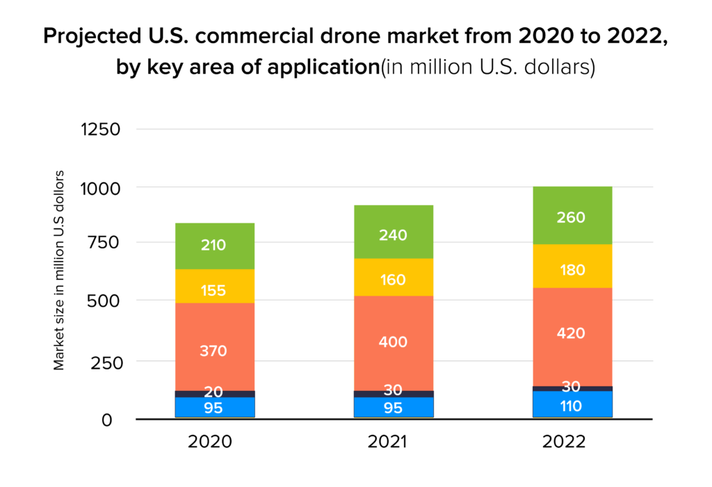 projected us commercial market size stat