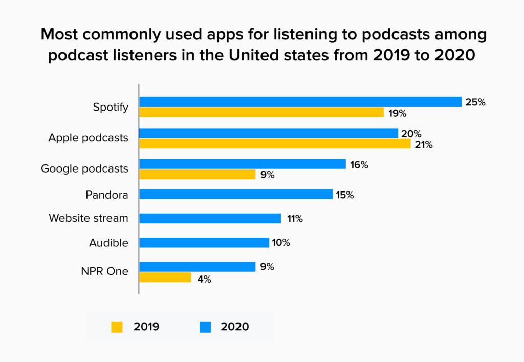 most commonly used apps stats