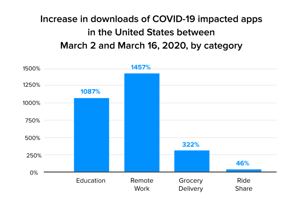 increase in downloads of apps stats