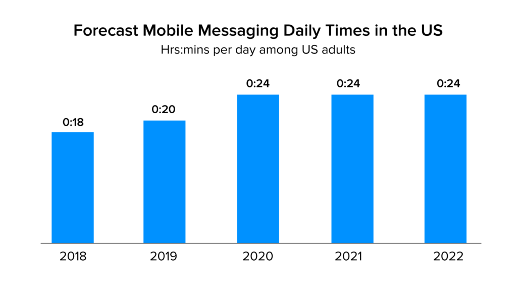 Messaging Apps stats