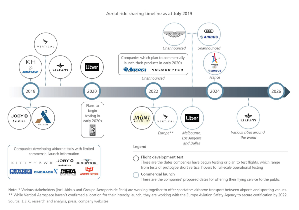 Aerial ride sharing timing