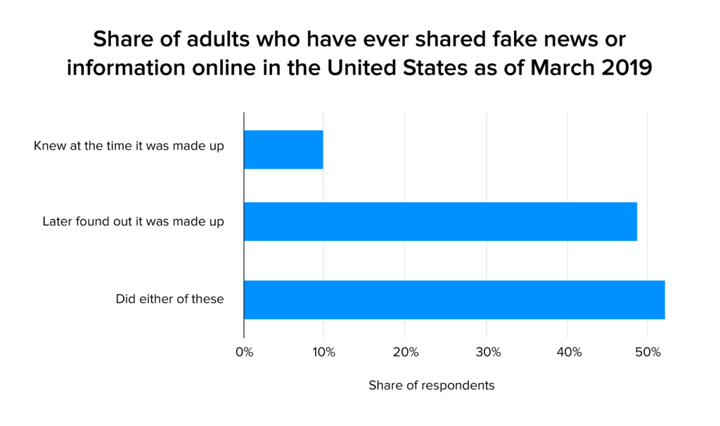 share of adults stats